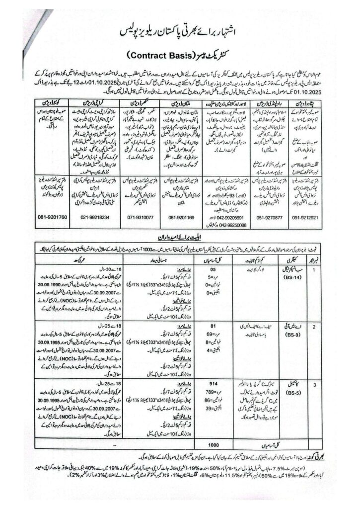 Pakistan Railway Police Jobs 2025 Advertisement: